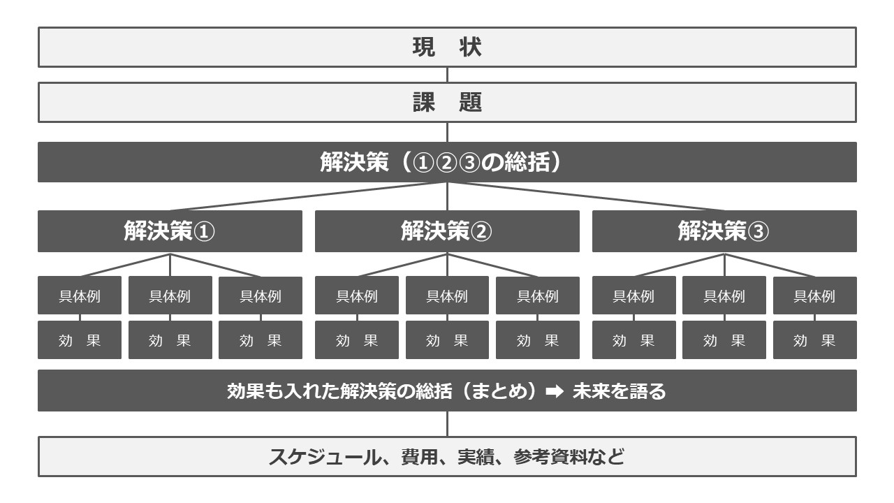 テレワークでプレゼン資料作成 上司に確認すべき4つのポイント プレゼン資料コンサルタント 研修講師 市川真樹