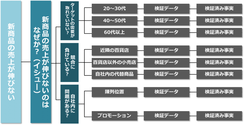 プレゼンの構成 現状 問題 課題 原因 の違いに混乱している方へ プレゼン資料コンサルタント 研修講師 市川真樹