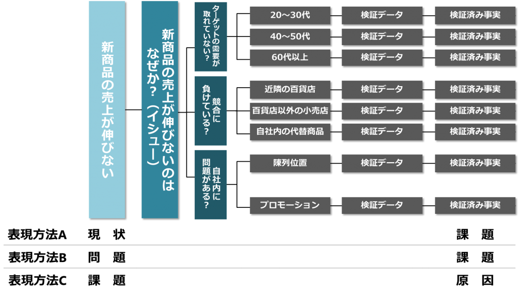 プレゼンの構成 現状 問題 課題 原因 の違いに混乱している方へ プレゼン資料コンサルタント 研修講師 市川真樹