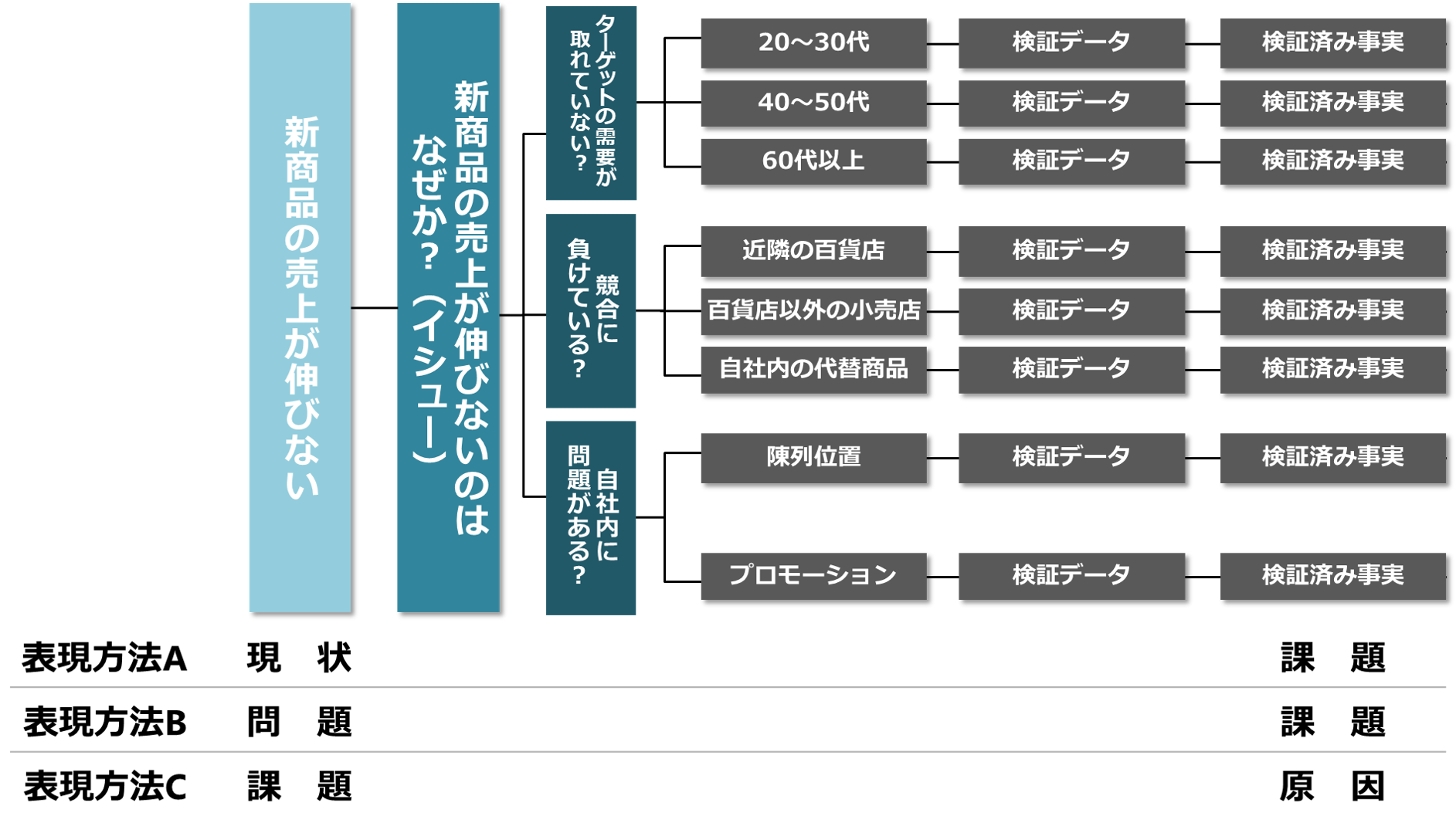 ロジックツリーの要素名