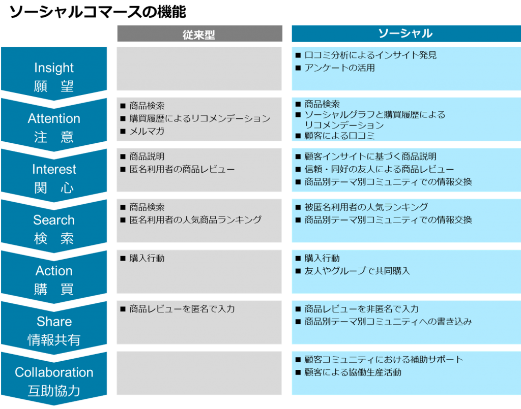 AISAS縦軸