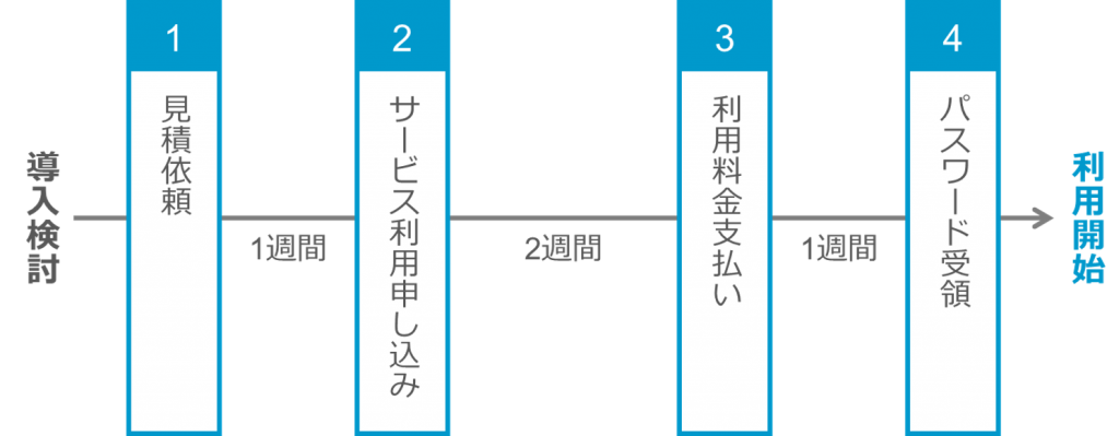 フローチャート期間入り