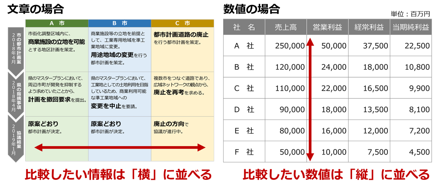 プレゼン資料の 表の作り方 縦 横 どっちがどっち プレゼン資料コンサルタント 研修講師 市川真樹