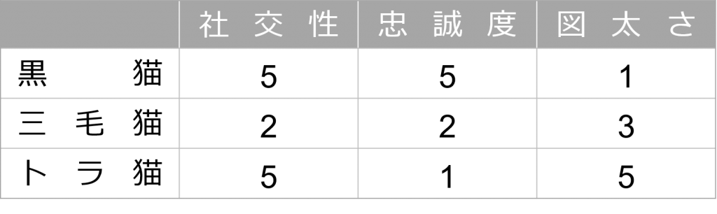 プレゼン資料の 表の作り方 縦軸 横軸 どっちがどっち プレゼン資料コンサルタント 研修講師 市川真樹