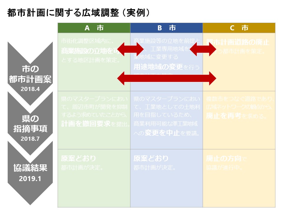 プレゼン資料で フローチャート 表 を作るときのポイント プレゼン資料コンサルタント 研修講師 市川真樹