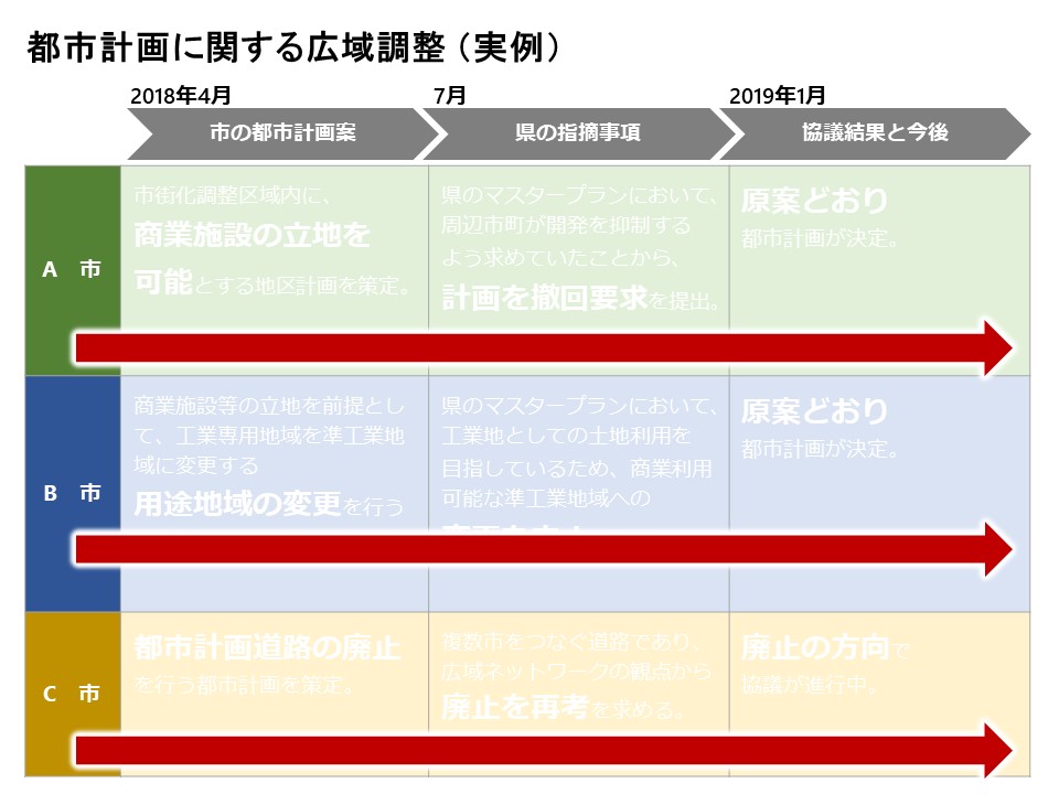 プレゼン資料で フローチャート 表 を作るときのポイント プレゼン資料コンサルタント 研修講師 市川真樹